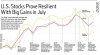 Daily % increase in U.S. Indexes-July 2018_Larger.JPG